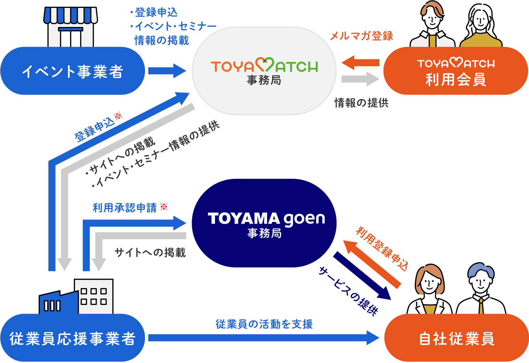 図：とやま出会い応援ポータルの仕組み