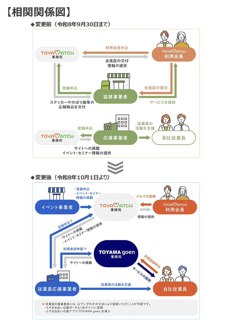 【共通】一部事業の見直しに伴う登録事業者の名称等の変更について | お知らせ | TOYAMATCH
